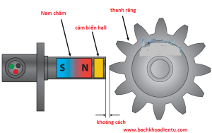 Giới thiệu về cảm biến Hall và chức năng của nó. Hall Effect RPM Measurement